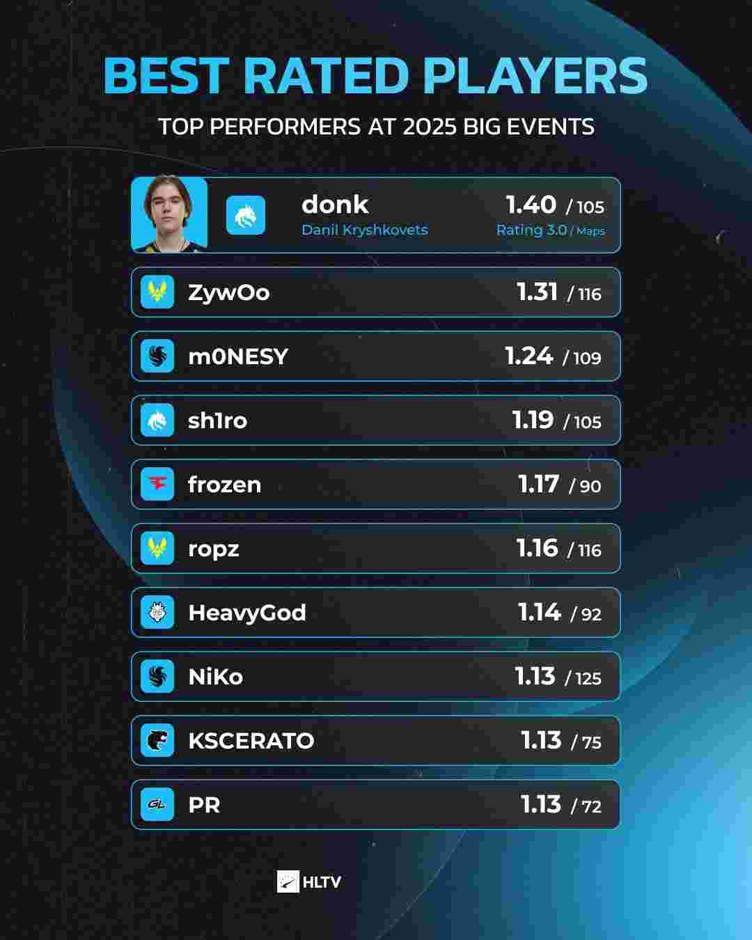 他总能用三 他总能用三